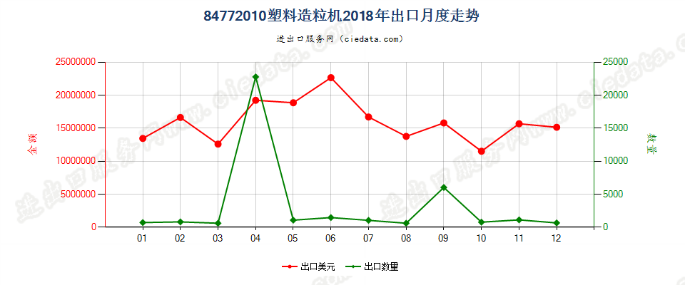 84772010塑料造粒机出口2018年月度走势图