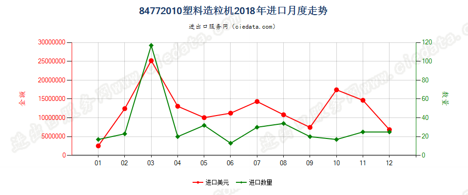 84772010塑料造粒机进口2018年月度走势图