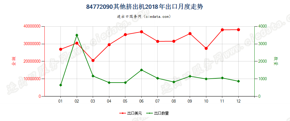 84772090其他挤出机出口2018年月度走势图