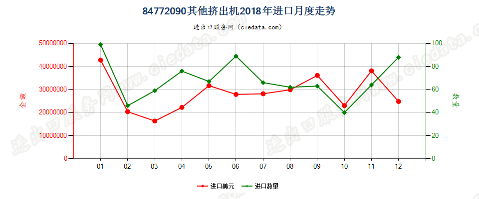 84772090其他挤出机进口2018年月度走势图