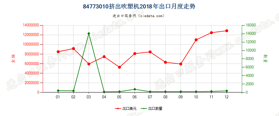 84773010挤出吹塑机出口2018年月度走势图