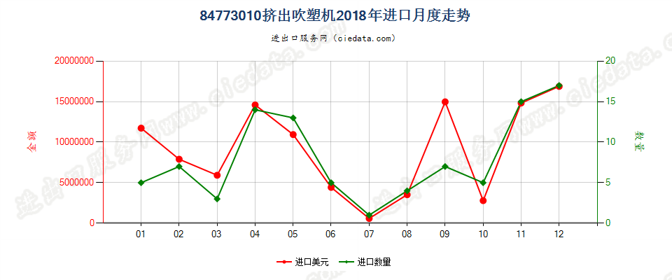 84773010挤出吹塑机进口2018年月度走势图