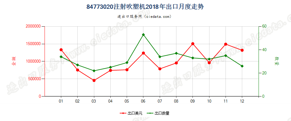 84773020注射吹塑机出口2018年月度走势图