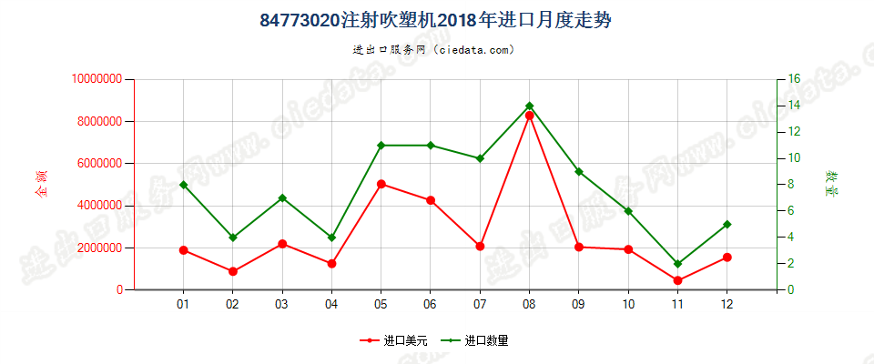 84773020注射吹塑机进口2018年月度走势图