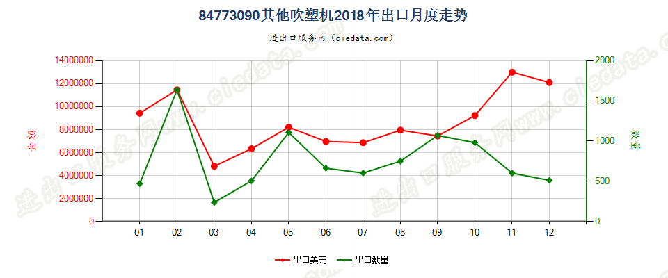 84773090其他吹塑机出口2018年月度走势图