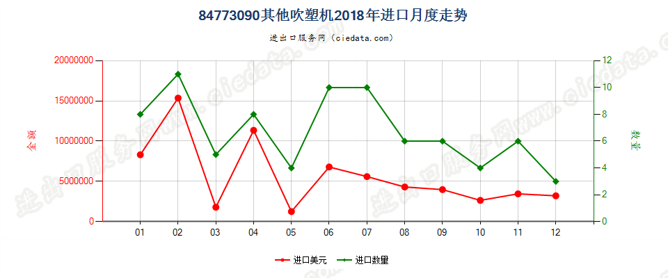 84773090其他吹塑机进口2018年月度走势图