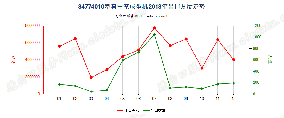 84774010塑料中空成型机出口2018年月度走势图