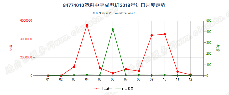 84774010塑料中空成型机进口2018年月度走势图