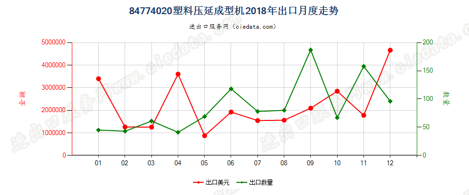 84774020塑料压延成型机出口2018年月度走势图