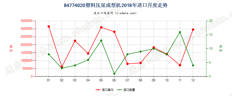 84774020塑料压延成型机进口2018年月度走势图