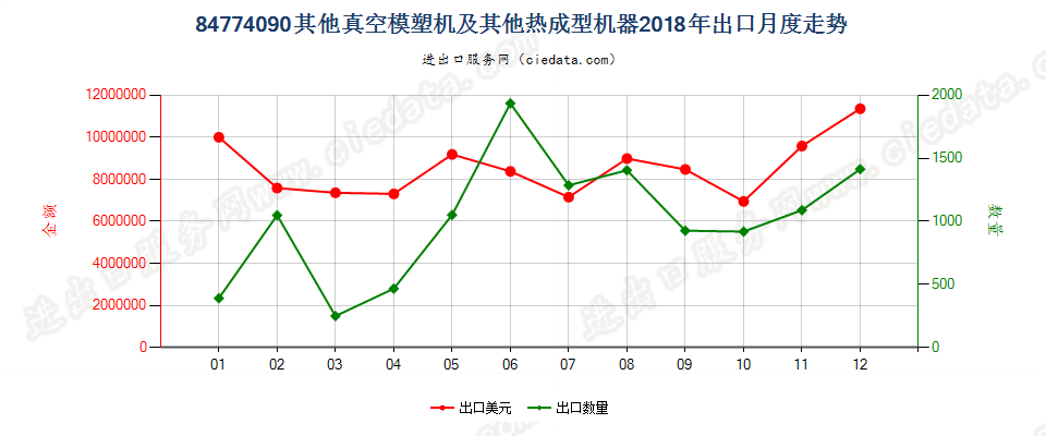 84774090其他真空模塑机及其他热成型机器出口2018年月度走势图