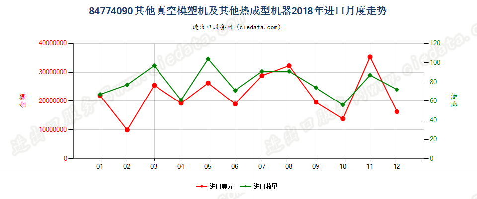 84774090其他真空模塑机及其他热成型机器进口2018年月度走势图