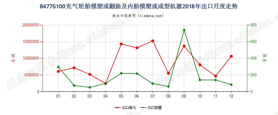 84775100充气轮胎模塑或翻新及内胎模塑或成型机器出口2018年月度走势图