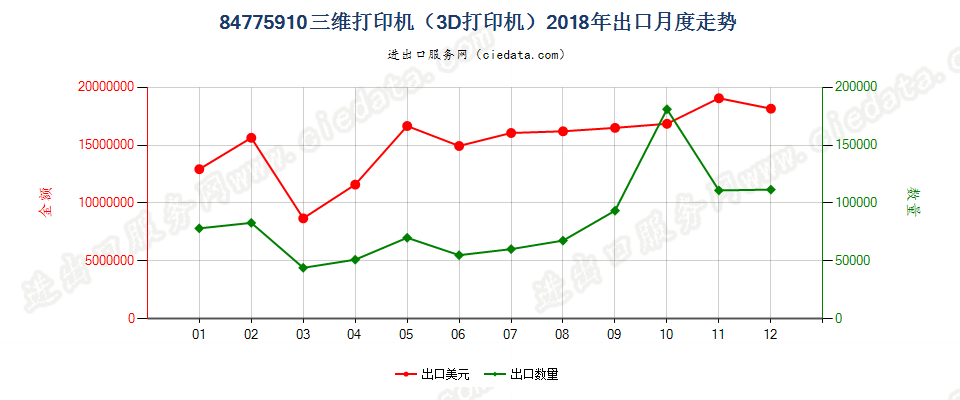 84775910(2022STOP)三维打印机（3D打印机）出口2018年月度走势图