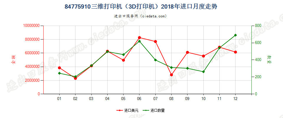 84775910(2022STOP)三维打印机（3D打印机）进口2018年月度走势图