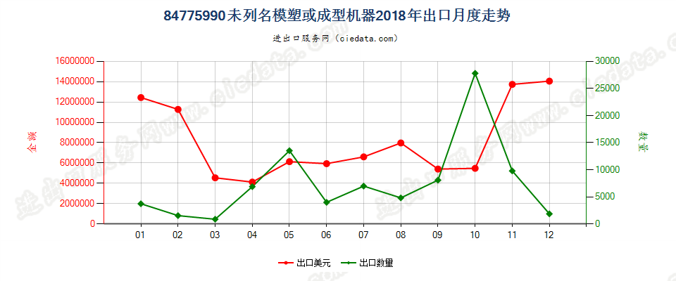 84775990(2022STOP)未列名模塑或成型机器出口2018年月度走势图