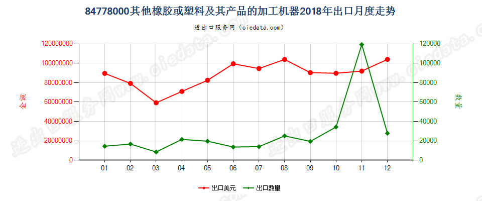 84778000其他橡胶或塑料及其产品的加工机器出口2018年月度走势图