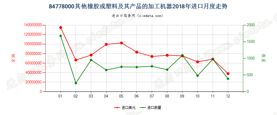 84778000其他橡胶或塑料及其产品的加工机器进口2018年月度走势图