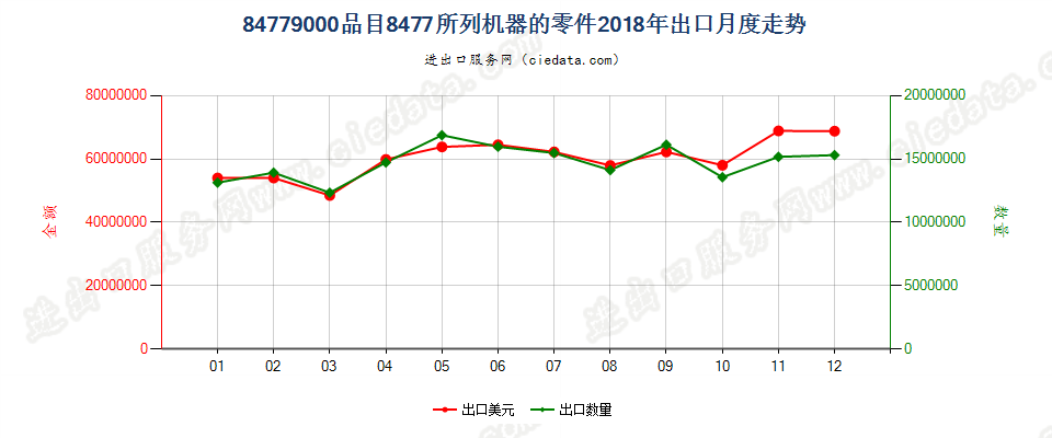 84779000品目8477所列机器的零件出口2018年月度走势图