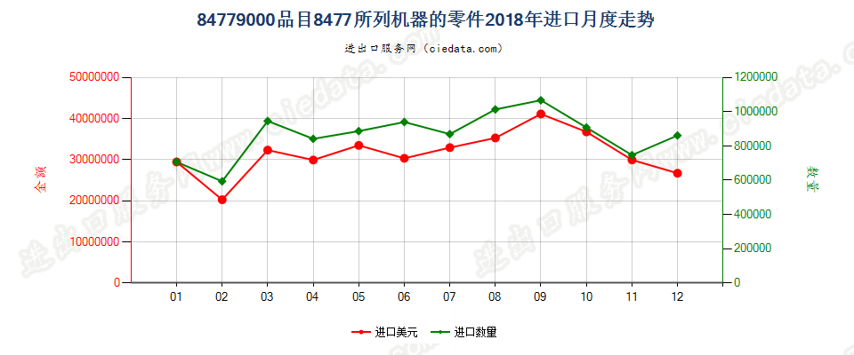 84779000品目8477所列机器的零件进口2018年月度走势图