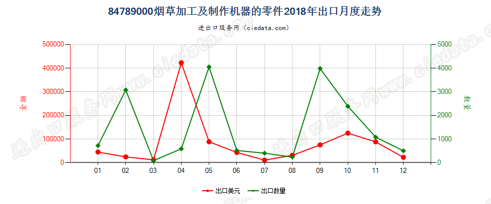 84789000烟草加工及制作机器的零件出口2018年月度走势图