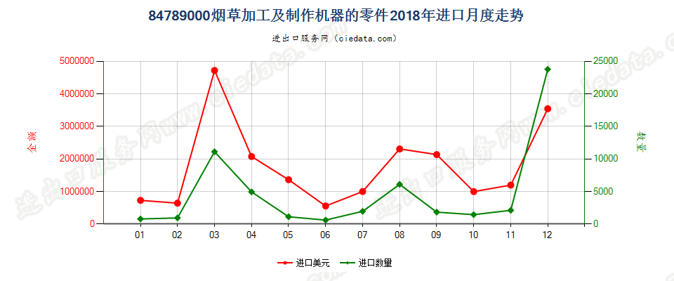 84789000烟草加工及制作机器的零件进口2018年月度走势图