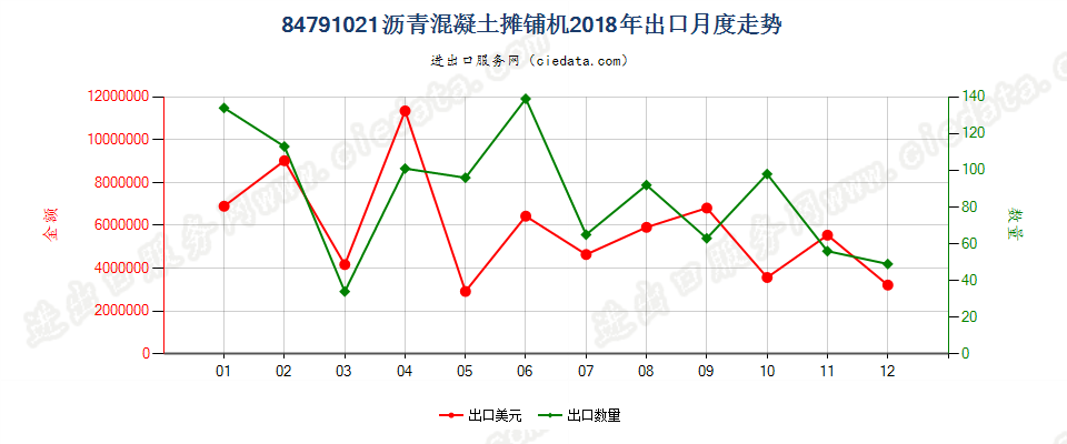 84791021沥青混凝土摊铺机出口2018年月度走势图