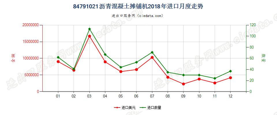 84791021沥青混凝土摊铺机进口2018年月度走势图