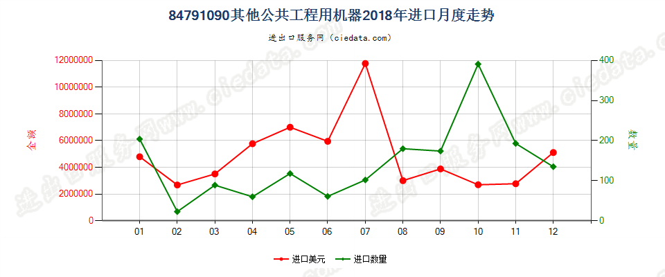 84791090其他公共工程用机器进口2018年月度走势图