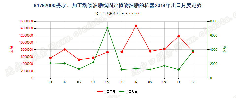 84792000提取、加工动物油脂、植物固定油脂或微生物油脂的机器出口2018年月度走势图