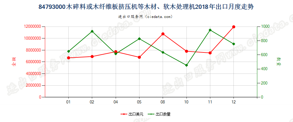 84793000木碎料或木纤维板挤压机等木材、软木处理机出口2018年月度走势图