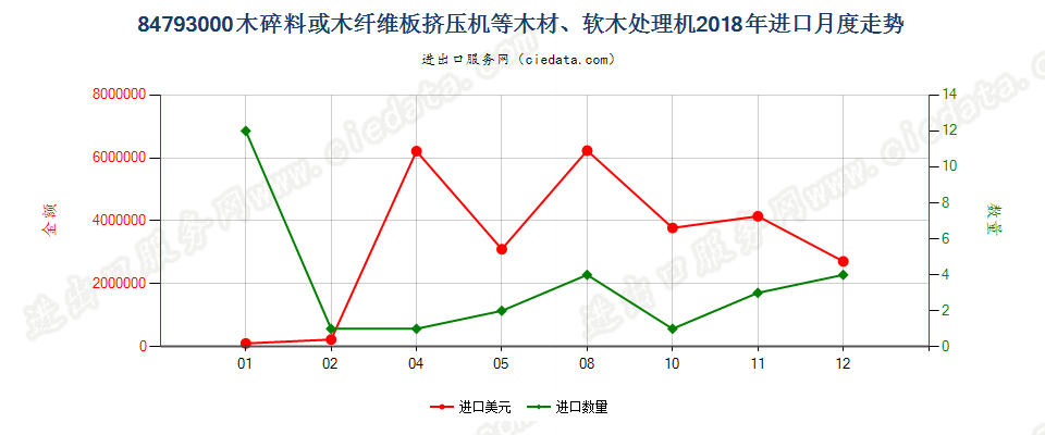 84793000木碎料或木纤维板挤压机等木材、软木处理机进口2018年月度走势图