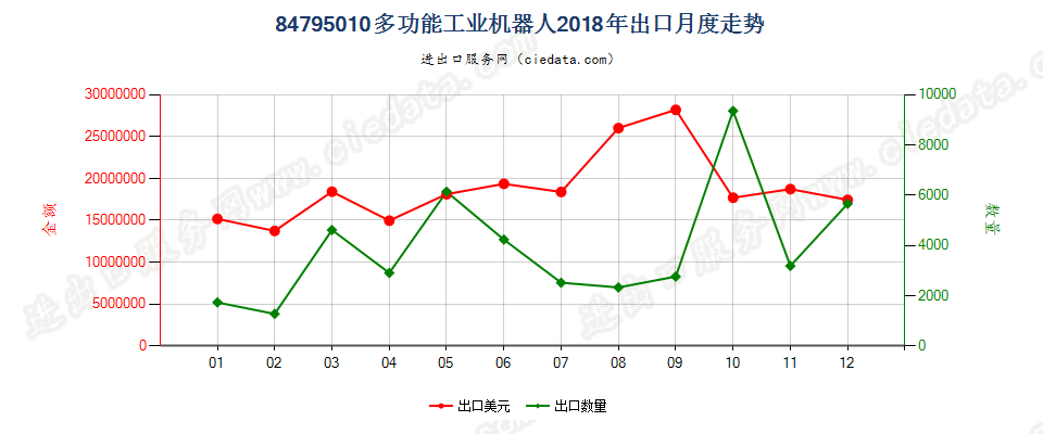 84795010(2023STOP)多功能工业机器人出口2018年月度走势图