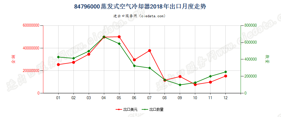 84796000蒸发式空气冷却器出口2018年月度走势图