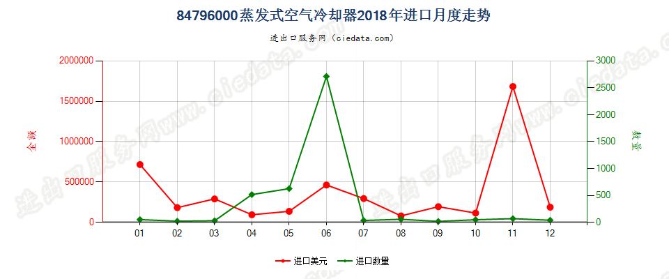 84796000蒸发式空气冷却器进口2018年月度走势图