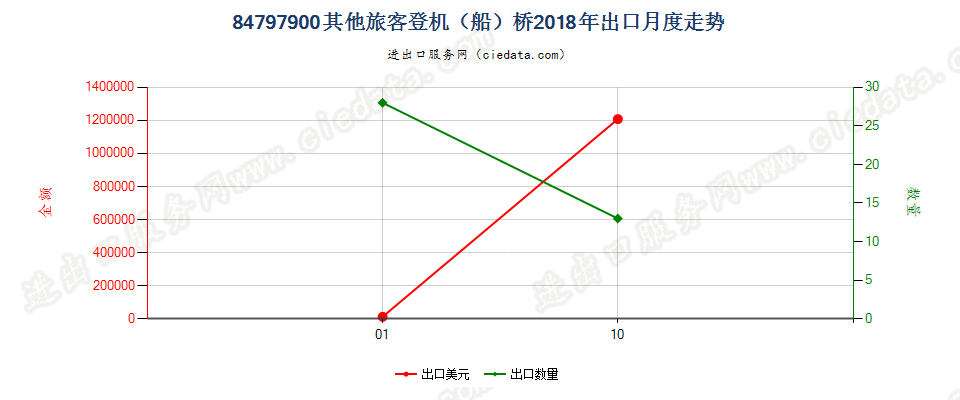 84797900其他旅客登机（船）桥出口2018年月度走势图