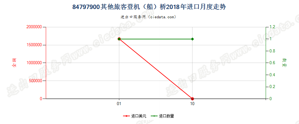 84797900其他旅客登机（船）桥进口2018年月度走势图