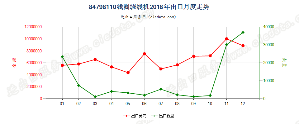 84798110线圈绕线机出口2018年月度走势图