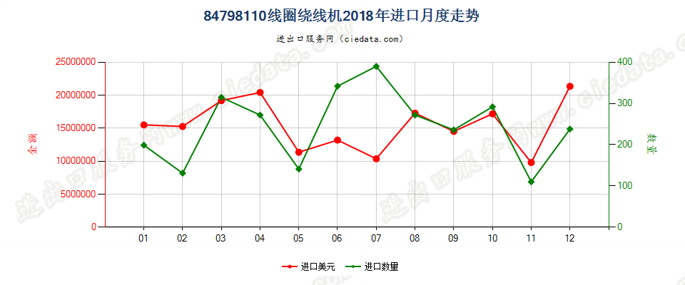 84798110线圈绕线机进口2018年月度走势图