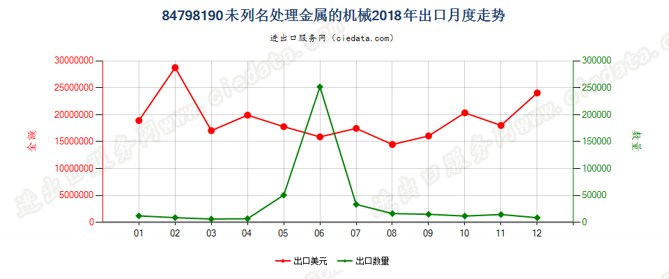 84798190未列名处理金属的机械出口2018年月度走势图