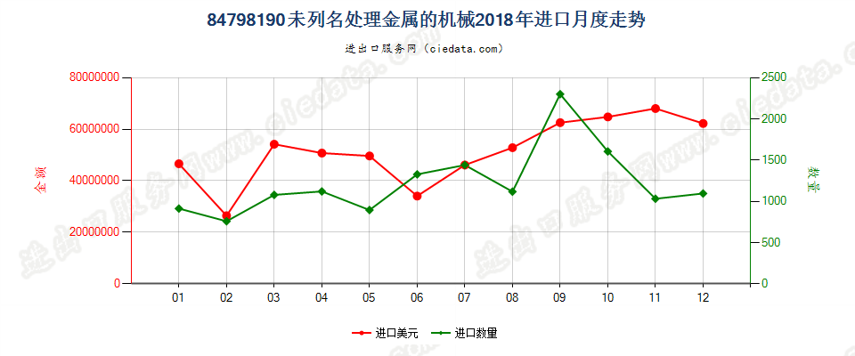 84798190未列名处理金属的机械进口2018年月度走势图