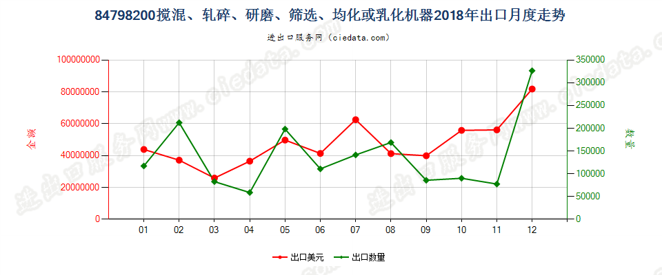 84798200搅混、轧碎、研磨、筛选、均化或乳化机器出口2018年月度走势图