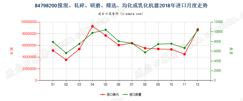 84798200搅混、轧碎、研磨、筛选、均化或乳化机器进口2018年月度走势图