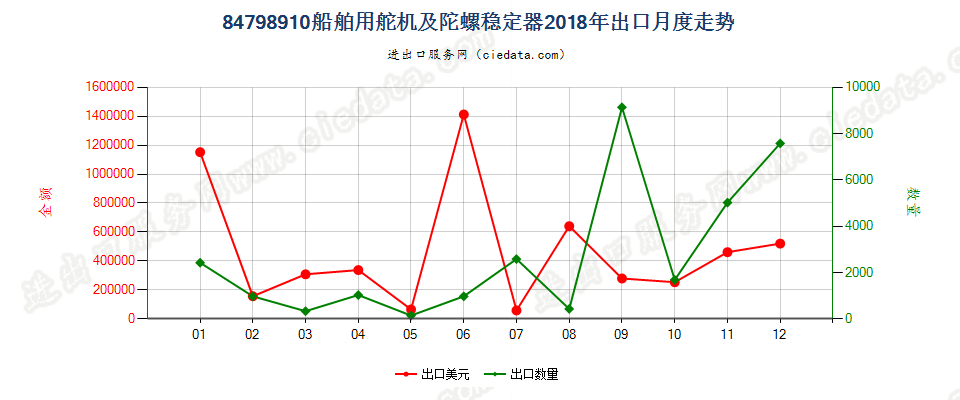 84798910船舶用舵机及陀螺稳定器出口2018年月度走势图