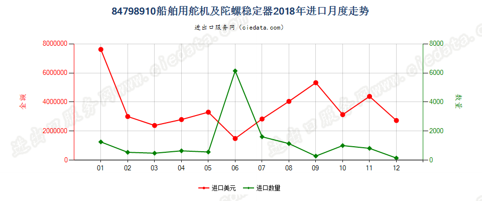 84798910船舶用舵机及陀螺稳定器进口2018年月度走势图