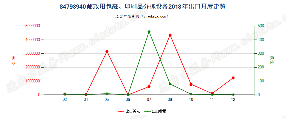 84798940邮政用包裹、印刷品分拣设备出口2018年月度走势图