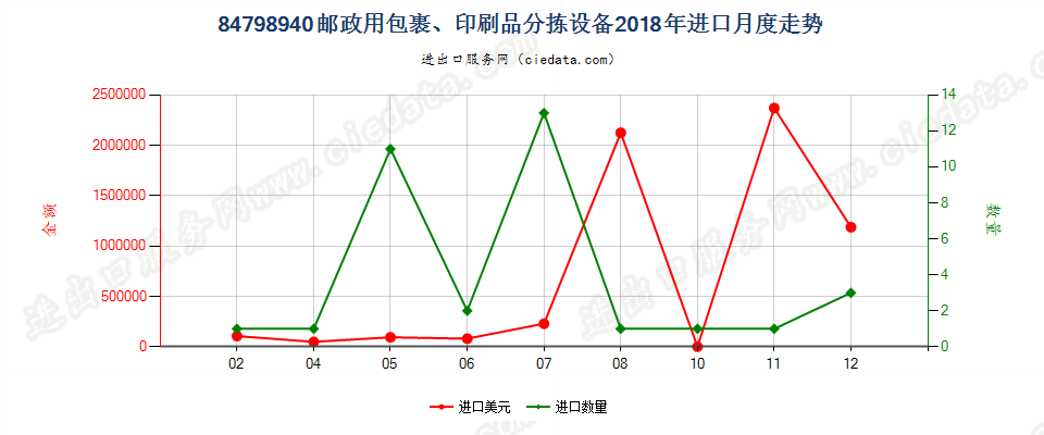 84798940邮政用包裹、印刷品分拣设备进口2018年月度走势图