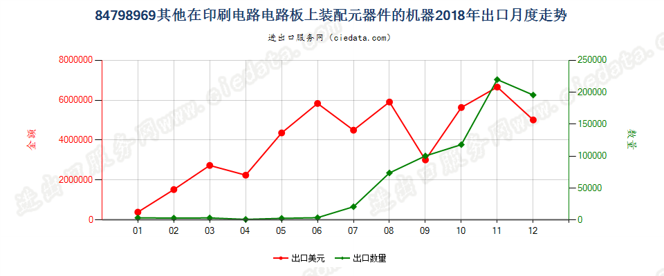 84798969其他在印刷电路电路板上装配元器件的机器出口2018年月度走势图