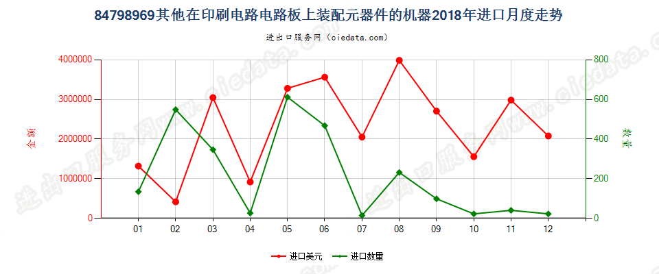 84798969其他在印刷电路电路板上装配元器件的机器进口2018年月度走势图