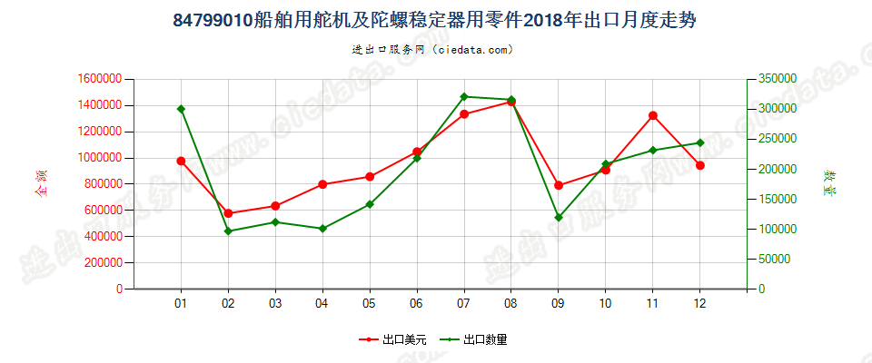 84799010船舶用舵机及陀螺稳定器用零件出口2018年月度走势图